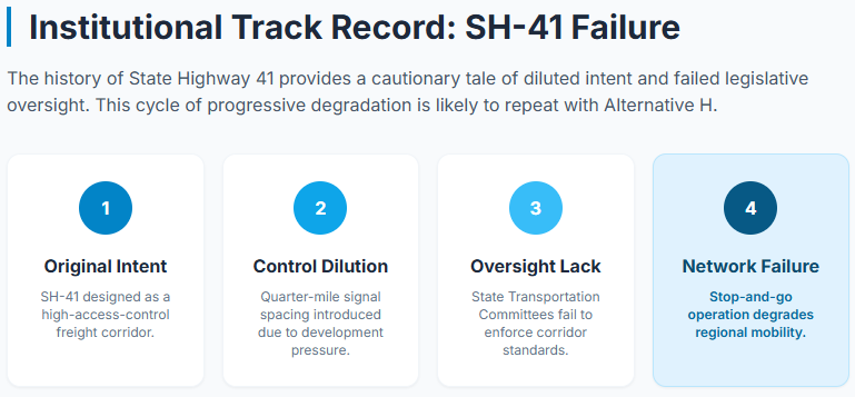Institutional Track Record: SH-41 Failure